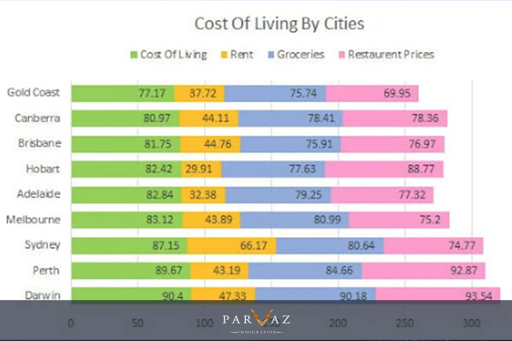 پرهزینه ترین شهرهای استرالیا